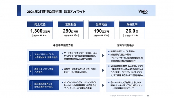 バリオセキュア、売上収益は概ね計画通りに進捗　中期経営計画に基づき積極的な事業投資を推進