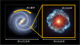 天の川銀河（左）の直径は約10万光年、超新星爆発形成シェル（右）は100光年と、両者には1000倍のスケール差がある。銀河円盤が一回転周期は数億年、超新星爆発シェル膨張は数千年でこれらのタイムスパンには10万倍もの差がある。（c) NASA/JPL-Caltech/ESO/R. Hurt、平島敬也