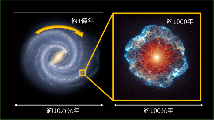 天の川銀河（左）の直径は約10万光年、超新星爆発形成シェル（右）は100光年と、両者には1000倍のスケール差がある。銀河円盤が一回転周期は数億年、超新星爆発シェル膨張は数千年でこれらのタイムスパンには10万倍もの差がある。（c) NASA/JPL-Caltech/ESO/R. Hurt、平島敬也