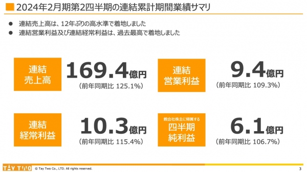 【QAあり】テイツー、連結営業利益・経常利益が過去最高　新品・中古ともにトレカ商材が引き続き伸長　