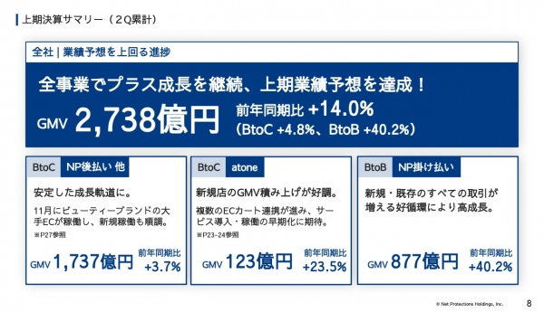 【QAあり】ネットプロテクションズHD、全事業プラス成長を継続し上期業績予想を達成　全社GMVは前年同期比+14%と二桁成長