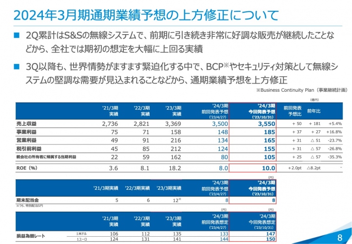 【QAリンクあり】JVCケンウッド、2Qも無線システムが好調に推移　3Q以降も無線システムの好調な状況を見込み、通期業績予想を上方修正へ