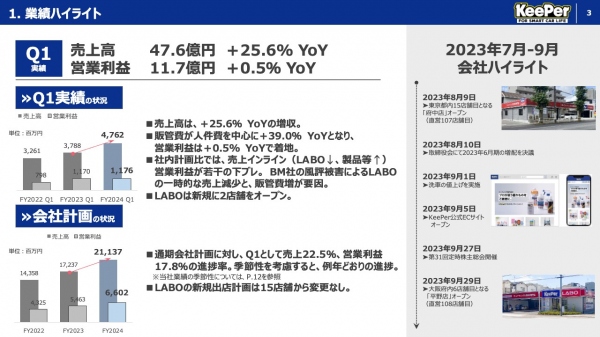 KeePer技研、1Qは大幅増収、人材やTVCMへの先行投資を行いながらも利益を確保　製品関連事業では新車マーケットが牽引