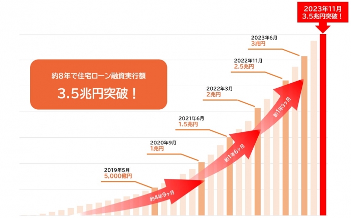 auじぶん銀行の住宅ローン融資実行額の推移。（画像: auじぶん銀行の発表資料より）
