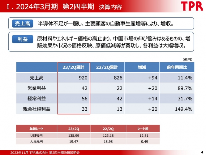 TPR、上期業績は増収増益で着地　主要顧客の自動車生産台数の回復および市況の価格反映、原価低減努力が奏功