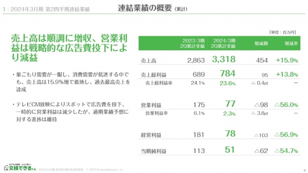 【QAあり】交換できるくん、巣ごもり需要一服も売上高は前年比15.9%増　アイピーエス社のグループ化によりDX加速へ