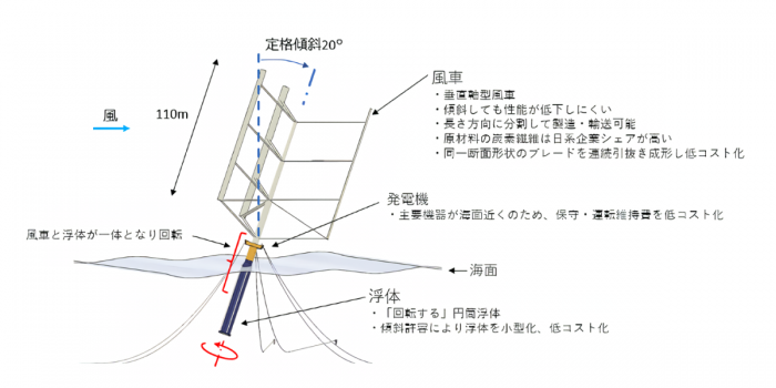 浮遊軸型風車の構造概要（画像：アルバトロス・テクノロジーの発表資料より）