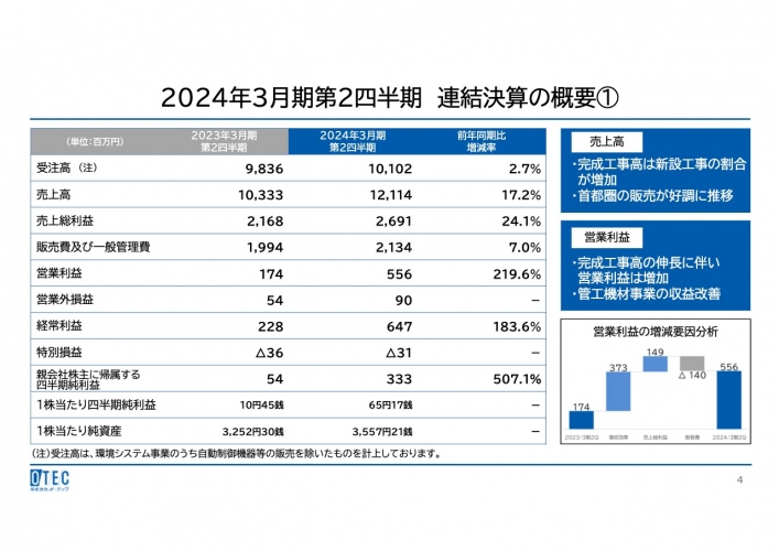 【QAあり】オーテック、新設工事増加により完成工事高が伸長し2Qは増収増益　今期は大型工事の進捗や繰越工事の完成を見込む