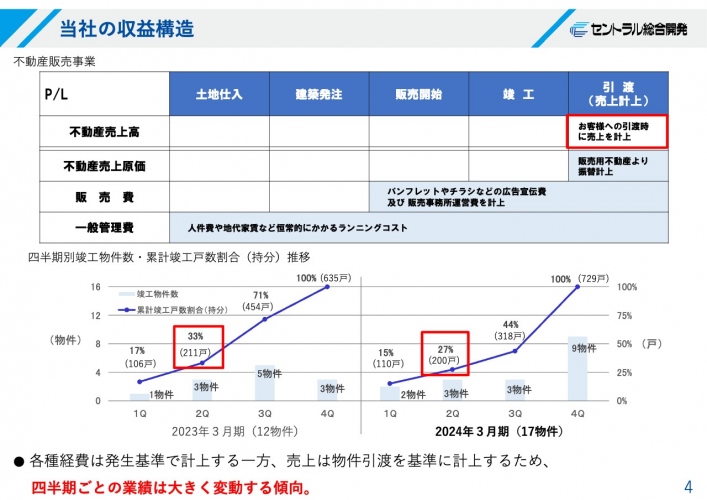 セントラル総合開発、竣工の下期偏重により前年度比増収減益も利益は業績予想を上回る推移