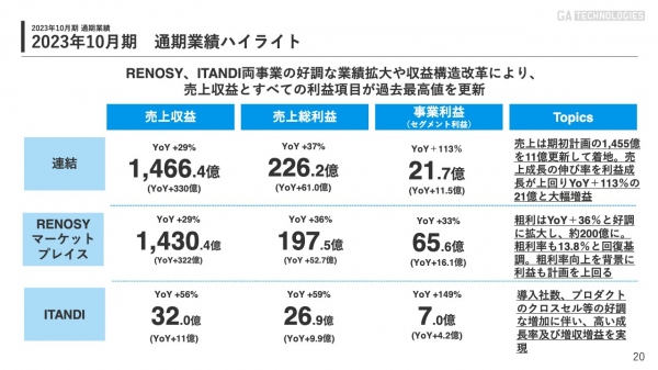 GA technologies、売上収益と全利益項目で過去最高を更新　RENOSY・ITANDIの好調な業績や収益構造改革が寄与