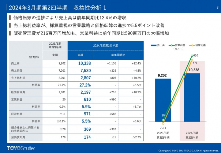 東洋シヤッター、売上総利益率が改善、上方修正計画をさらに上回る、価格転嫁の推進、採算重視の受注活動等に注力