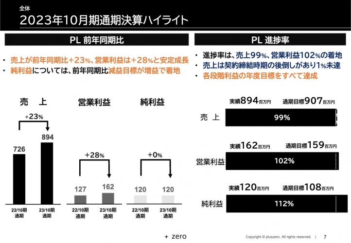 pluszero、売上高・営業利益ともに前年比20%超えの安定的な成長を実現し、各段階利益は年度目標をすべて達成