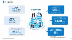 【QAあり】オープンワーク、社員クチコミ「OpenWork」のユーザーは600万人　「情報の透明性」で労働者と企業が対等な世界へ