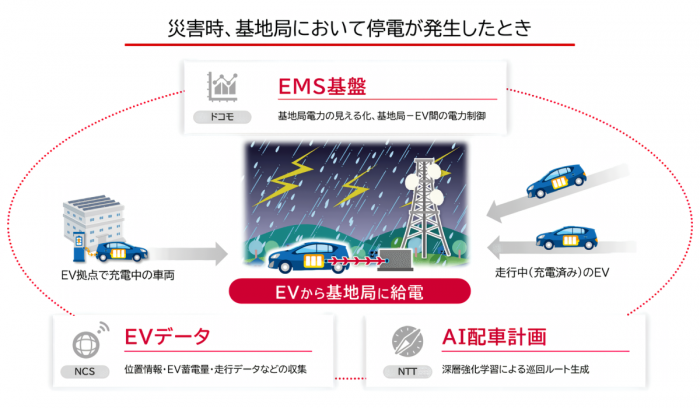 実証実験の概要（画像：NTTドコモの発表資料より）