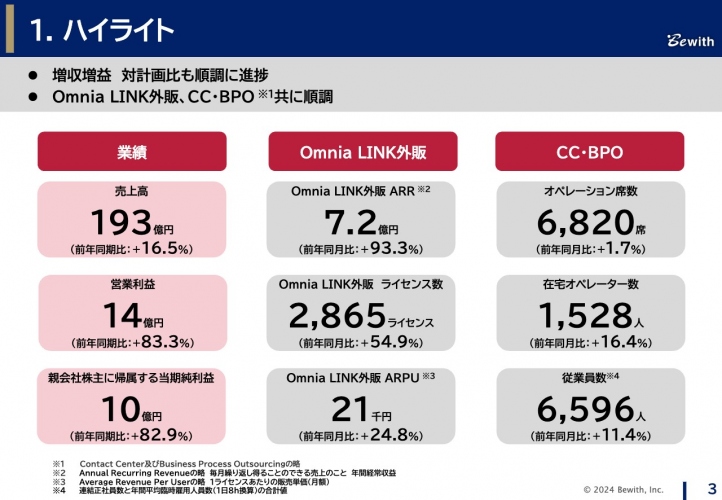 【QAあり】ビーウィズ、既存顧客の案件拡大、利益率改善により増収増益、「Omnia LINK」が通話料の秒単位課金サービスに対応