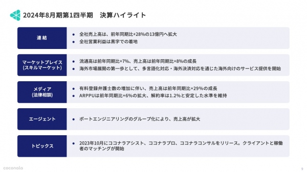 【QAあり】ココナラ、売上高は前年比+28.4%の成長、営業黒字を維持しつつ、新規事業への投資は継続