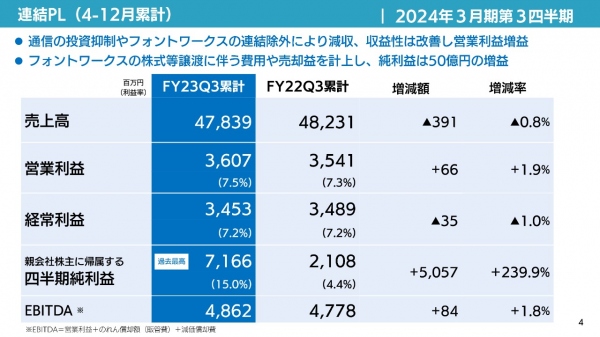 【QAリンクあり】SBテクノロジー、フォントワークス連結除外等により減収も、営業利益・純利益は増益、期末配当を10円増配予定