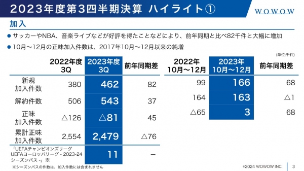 【QAあり】WOWOW、新規加入件数は前年比+約8万2,000件と大幅増、スポーツコンテンツや音楽ライブなどが好評