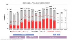 京都市内主要ホテルの客室稼働率の推移（京都市観光協会発表資料より）