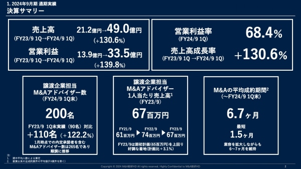 【QAあり】M&A総研HD、売上高・営業利益は前年比で倍以上の成長、大型案件の影響により成約単価は7,400万円に上昇