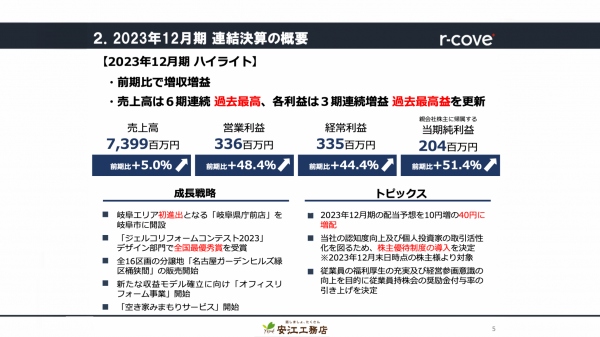 安江工務店、主力の住宅リフォーム事業や不動産流通事業が堅調に推移し、6期連続増収・3期連続増益を達成