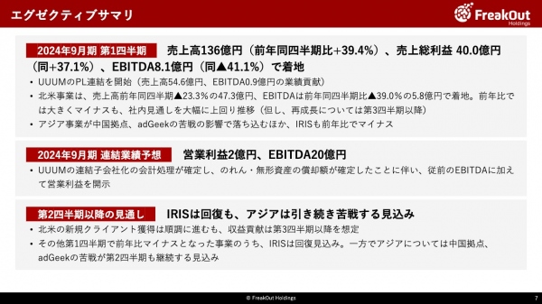 フリークアウトHD、売上高・売上総利益ともに前年比2桁増　北米事業のマイナスは当初想定よりも軽減