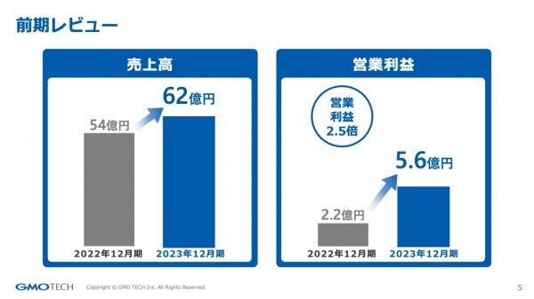 GMO TECH、増収増益で着地、営業利益は2.5倍成長　今期も増収増益、営業利益1.4倍成長と予想