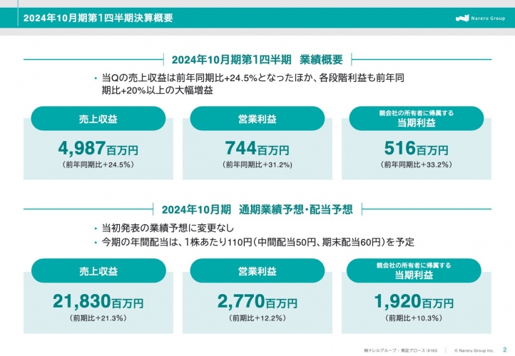 ナレルグループ、売上収益・各段階利益ともに前年比20%以上の増加、2Qに技術者の待遇改善、戦略的な採用費投下を予定