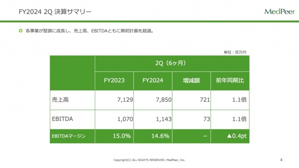 メドピア、上半期の売上高と利益は期初計画を超過　事業撤退等の「選択と集中」など、構造改革を推進