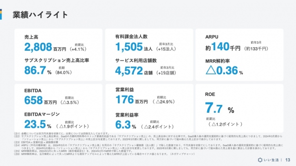 【QAあり】いい生活、ソリューションは期ずれもサブスクは前期比7.6%増収　今期は中長期的な競争力向上のため人的資本に投資