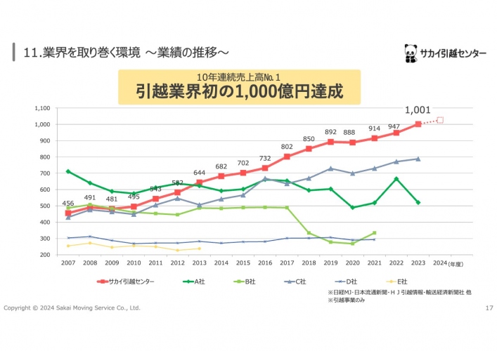 【QAあり】サカイ引っ越しセンター、引越業界初の売上高1,000億円達成　積極的M&Aを実施し世界一の新生活応援グループ へ