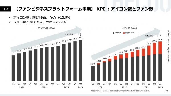 THECOO、「Fanicon」のアイコン数、ファン数ともに前年比2桁増と順調に拡大　流通総額は前年比39.3%増の11.7億円