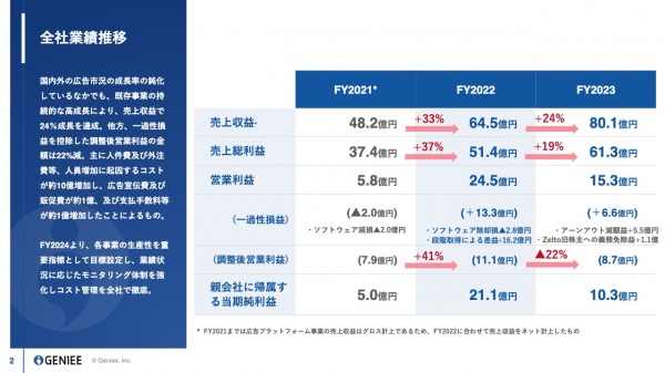 ジーニー、売上収益は前年比24.1%増の80.1億円と過去最高　既存事業の再加速によりFY24の売上総利益は30%増を計画