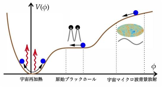 インフレーションを引き起こす位置エネルギーの模式図。右側から坂を下りはじめ途中の平らなところでゆらぎが増幅されて原始ブラックホールができ、最後に原点付近を振動すると位置エネルギーが摩擦熱に変わり、熱いビッグバン宇宙になる。(c) ESA/Planck Collaboration, modified by Jason Kristiano