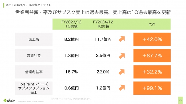 【QAあり】アイビス、1Q営業利益は前年比87.7%増、サブスク売上は99.1%増　過去最高の通期営業利益達成に向けて順調に進捗