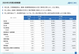 【QAあり】朝日工業社、受注高・売上高・各段階利益すべてにおいて大幅増　大型工事受注や手持ち工事の順調な進捗が寄与