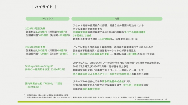 【QAあり】東急不動産HD、中期経営計画のすべての財務目標を2年前倒しで達成　FY2024は売上・各利益共に過去最高を更新する計画