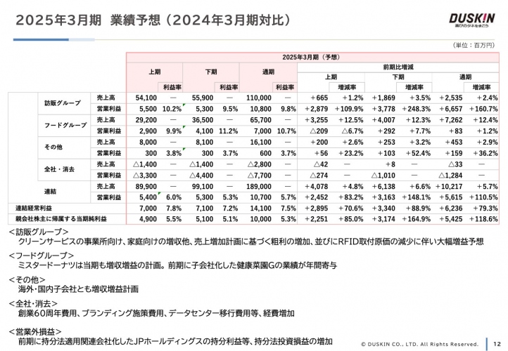 【QAあり】ダスキン、2025年は訪販・フードグループの増収に加え、RFID取付原価の減少により増収・大幅増益を計画