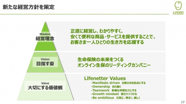 ライフネット生命、事業規模拡大を軸とした企業価値の向上と資本市場の評価改善で2028年度における株価3,000円以上を目指す