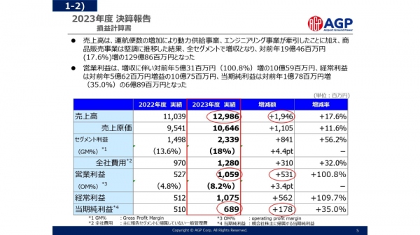 【QAあり】エージーピー、売上高と利益が通期計画を大きく上振れ　航空需要の回復が加速、直近の期末配当は前年比+15円