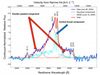 SDSS J1430+2303のHα領域の分光スペクトル（横軸は波長、縦軸は連続光に対する輝線の強度）（JAXA宇宙科学研究所の発表資料より）