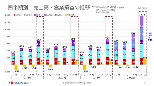 ユビキタスAI、子会社の業績が寄与し売上高前年比+79.5%の大幅増加　経営・事業基盤強化によりさらなる向上を目指す