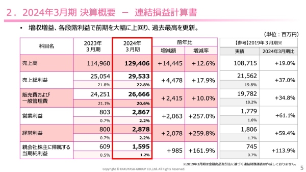 カクヤスグループ、営業利益は前年比+257%で大幅増益　個人飲食店を中心に販売を拡大しさらなる躍進を目指す