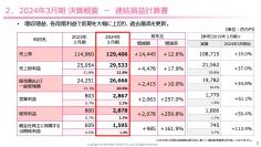 カクヤスグループ、営業利益は前年比+257%で大幅増益　個人飲食店を中心に販売を拡大しさらなる躍進を目指す