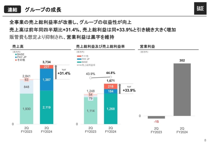 【QAあり】BASE、売上高YoY+30%超　M&Aも実施し、2024年12月期に1期前倒しで営業利益黒字化見込み