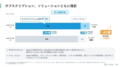 いい生活、サブスク・ソリューションともに増収　サブスクの売上比率は87.6%と安定した売上構成を継続