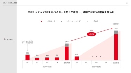 【QAあり】ispace、Mission 2・3・6ともに順調に進捗　「宇宙戦略基金」始動によりビジネス機会拡大を展望