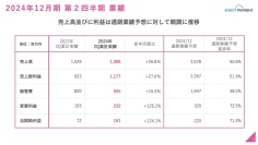 ROBOT PAYMENT、2Q目標を達成し通期予想を上方修正　顧客単価は過去最高値を更新、ARRは26億円超