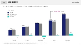 【QAあり】ココナラ、売上高は前年比+40%、EBITDAは5.8億円　マーケットプレイス事業(セグメント利益15億円) 成長加速へ