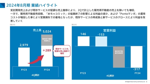 and factory、受託開発売上および既存サービスの堅調な売上推移により増収　FY25においても伸長見込み